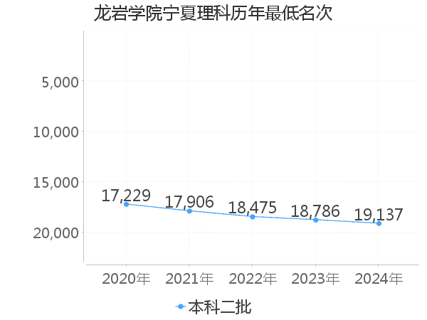 最低分名次