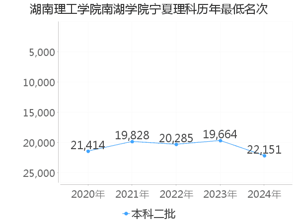 最低分名次