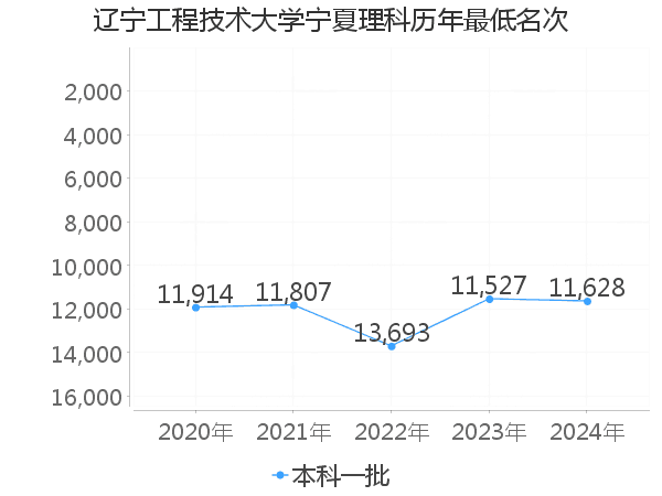 最低分名次