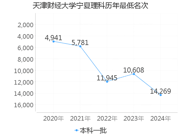 最低分名次