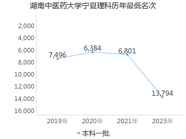 最低分名次