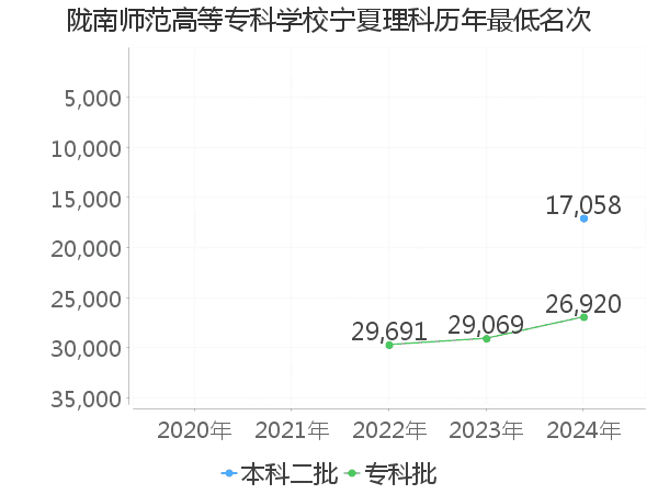 最低分名次