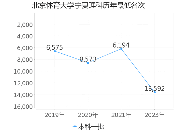 最低分名次