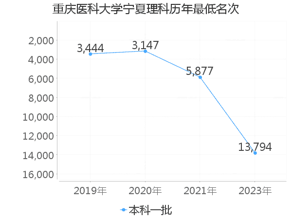 最低分名次