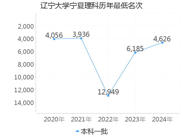 最低分名次