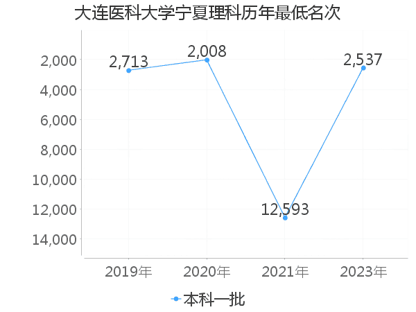 最低分名次