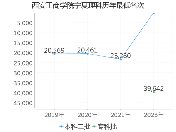 最低分名次