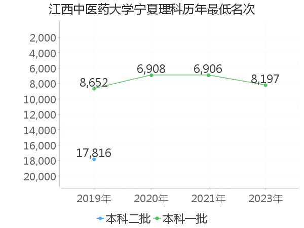 最低分名次