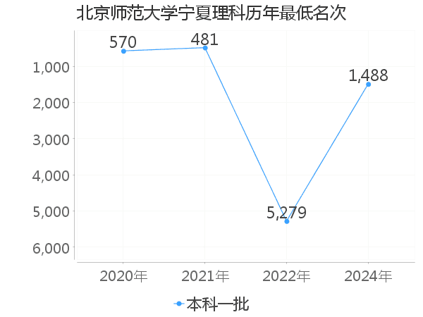 最低分名次