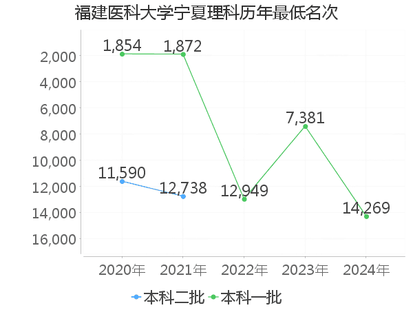 最低分名次