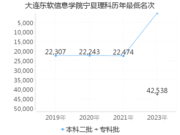 最低分名次