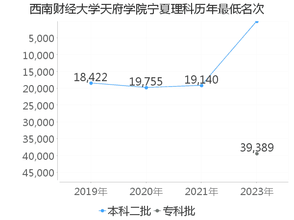 最低分名次