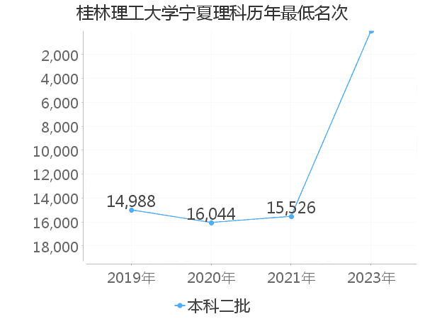 最低分名次