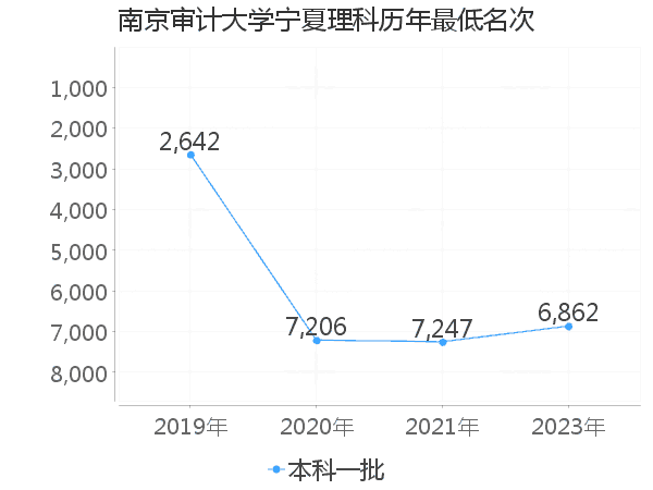 最低分名次