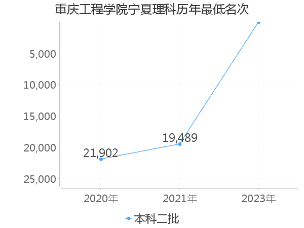 最低分名次