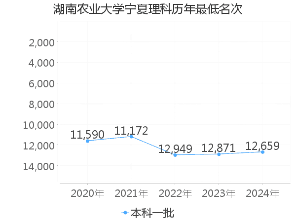 最低分名次