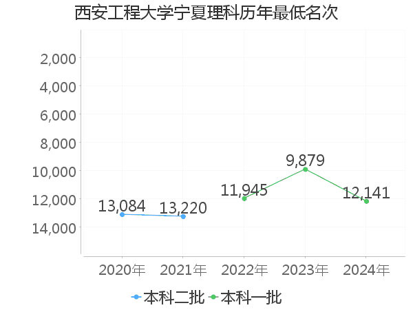 最低分名次