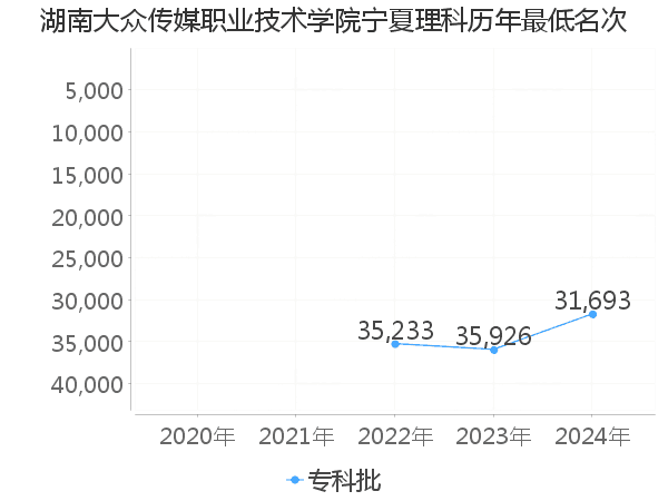 最低分名次