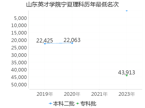 最低分名次