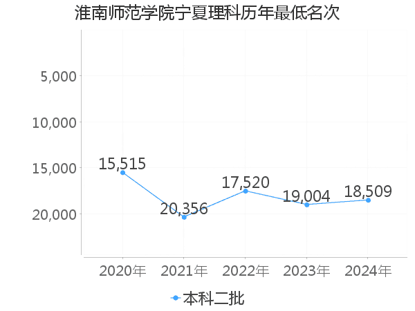 最低分名次