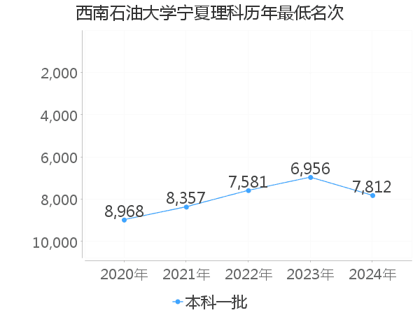 最低分名次