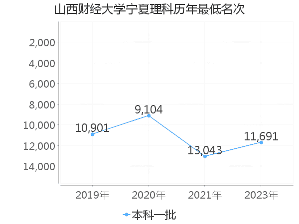 最低分名次