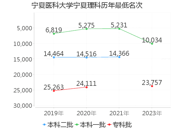 最低分名次