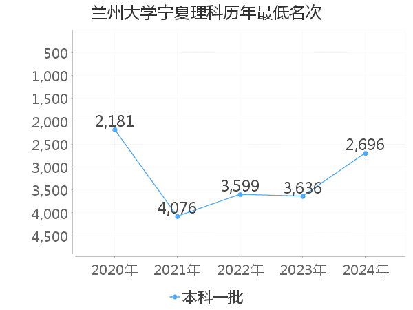 最低分名次