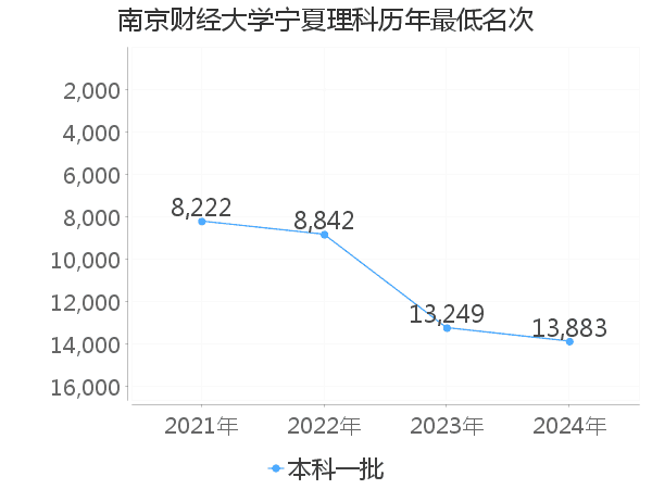 最低分名次