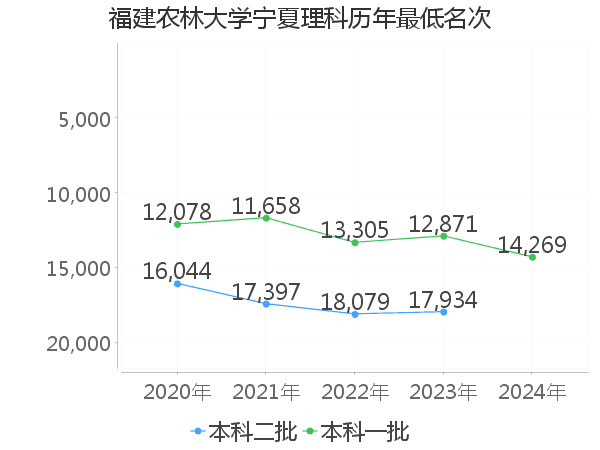 最低分名次