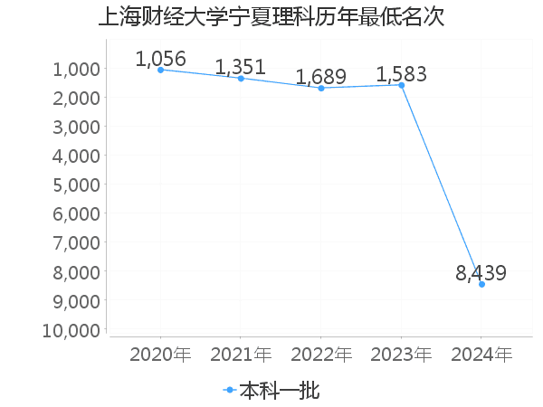 最低分名次