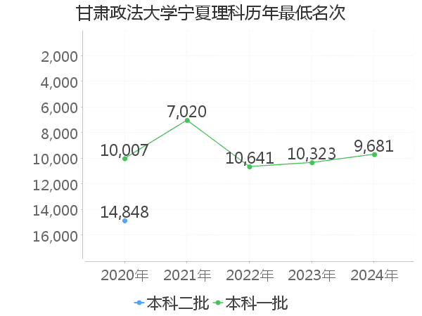 最低分名次