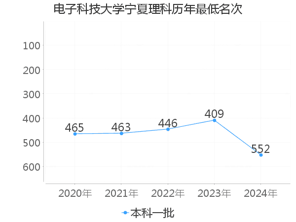 最低分名次