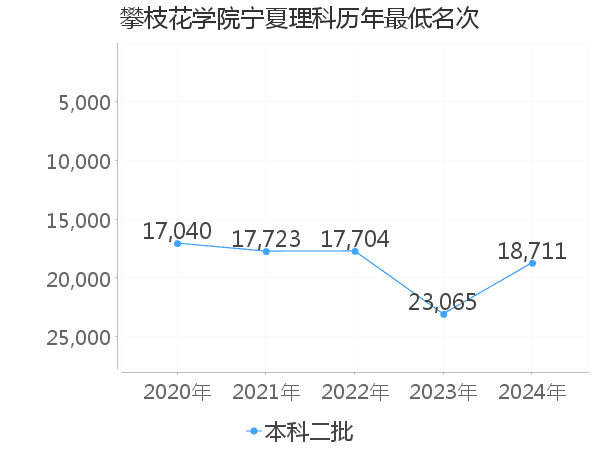 最低分名次