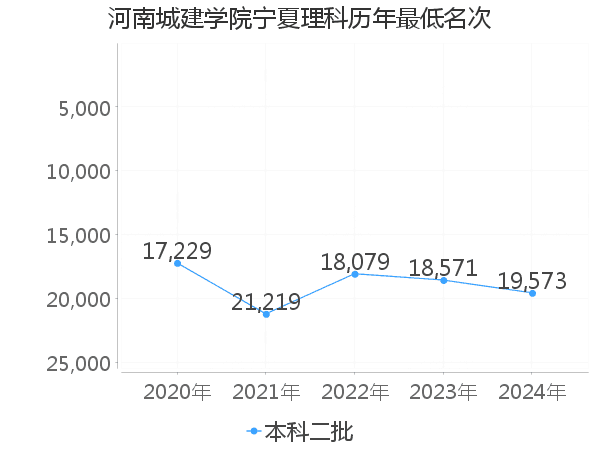 最低分名次