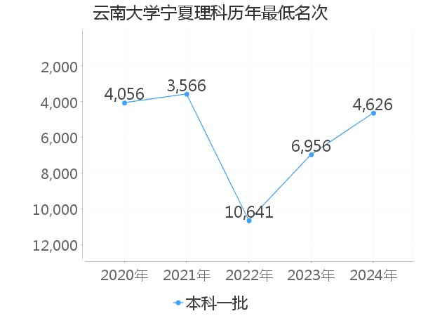 最低分名次