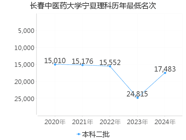 最低分名次
