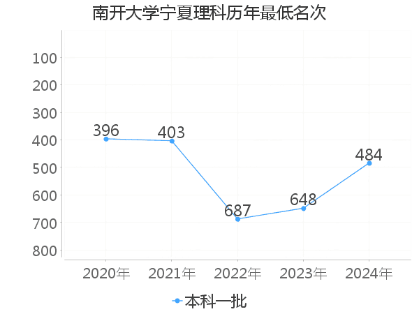 最低分名次