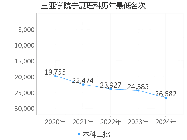 最低分名次