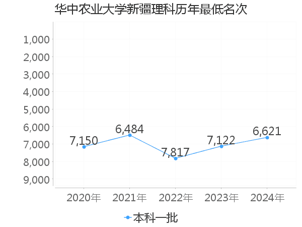 最低分名次