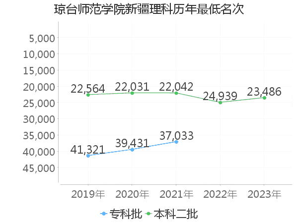 最低分名次