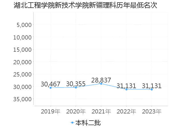 最低分名次