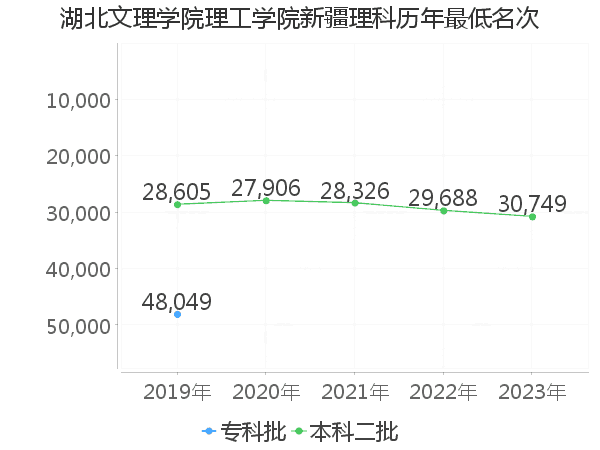 最低分名次