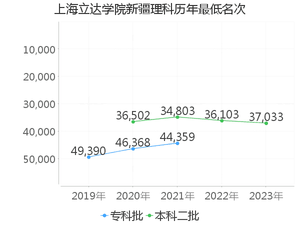 最低分名次