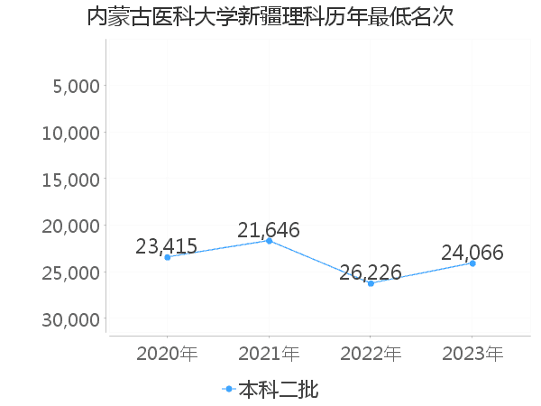 最低分名次