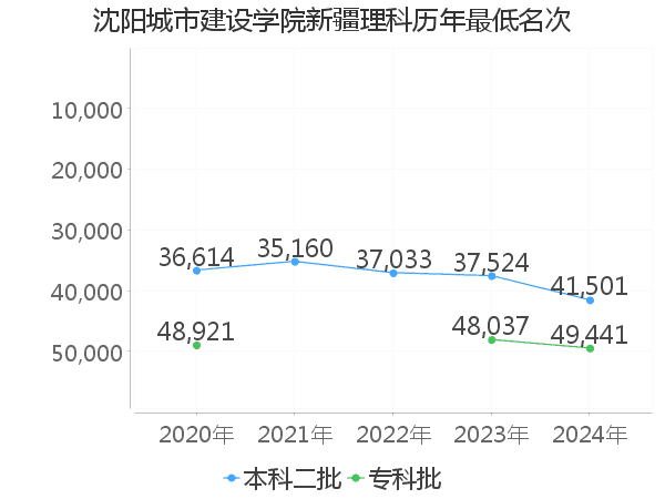 最低分名次