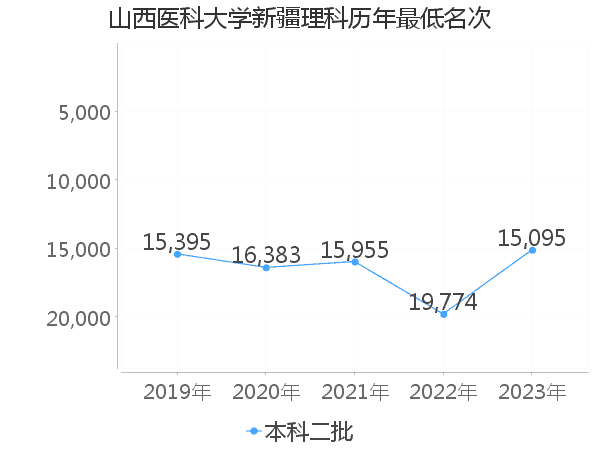 最低分名次