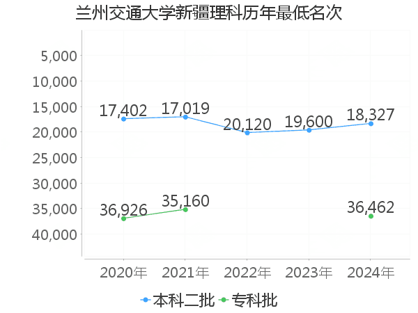 最低分名次