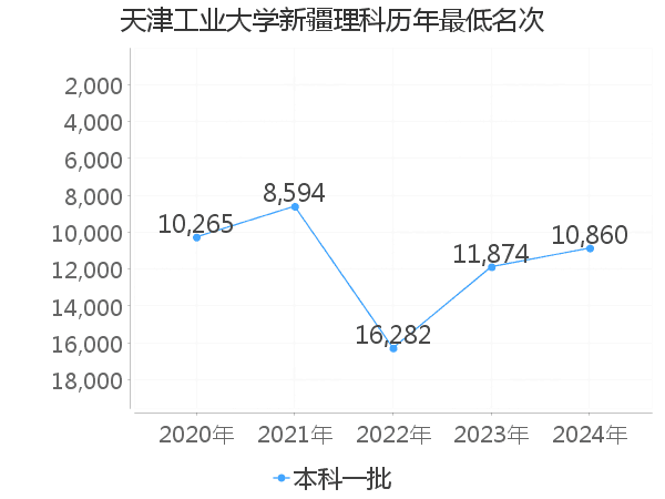 最低分名次