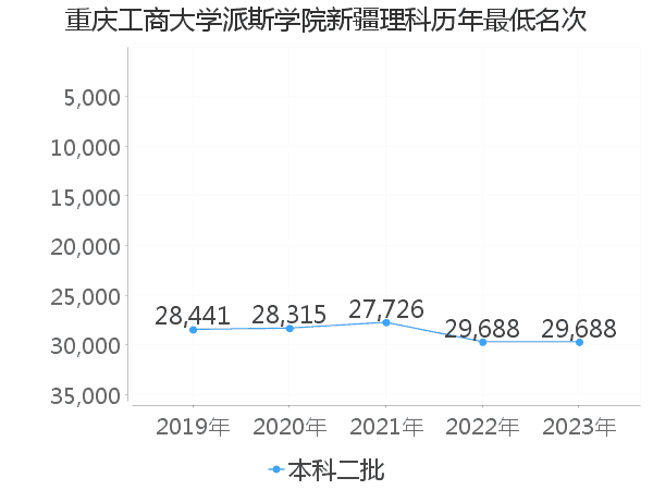 最低分名次